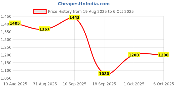 myntra.com DIVASTRI Peach Tissue Woven Design Sarees divastri Price History Graph from 19 Aug 2025 to 4 Oct 2025