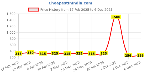 myntra.com DIVASTRI Peacock Shaped Jhumkas Earrings divastri Price History Graph from 17 Feb 2025 to 5 Dec 2025