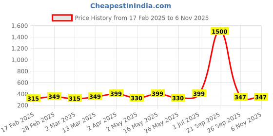 myntra.com DIVASTRI Peacock Shaped Jhumkas Earrings divastri Price History Graph from 17 Feb 2025 to 6 Nov 2025