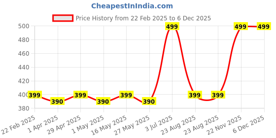myntra.com DIVASTRI Peacock Shaped Jhumkas Earrings divastri Price History Graph from 22 Feb 2025 to 5 Dec 2025