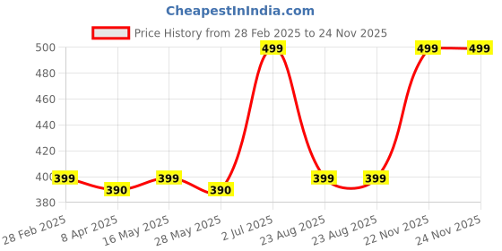 myntra.com DIVASTRI Peacock Shaped Jhumkas Earrings divastri Price History Graph from 28 Feb 2025 to 24 Nov 2025