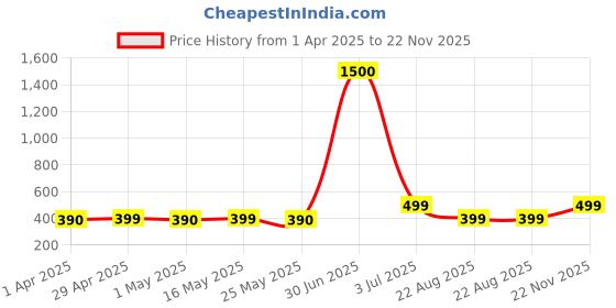 myntra.com DIVASTRI Peacock Shaped Jhumkas Earrings divastri Price History Graph from 1 Apr 2025 to 22 Nov 2025