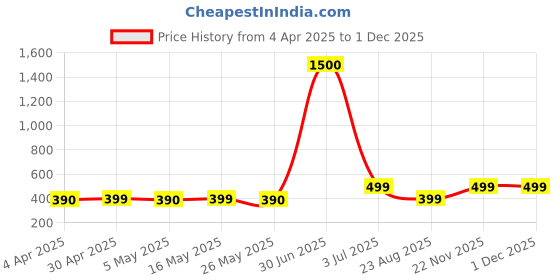 myntra.com DIVASTRI Peacock Shaped Jhumkas Earrings divastri Price History Graph from 4 Apr 2025 to 30 Nov 2025