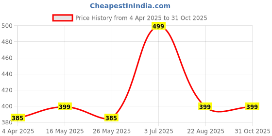 myntra.com DIVASTRI Peacock Shaped Jhumkas Earrings divastri Price History Graph from 4 Apr 2025 to 30 Oct 2025