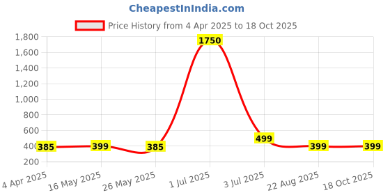 myntra.com DIVASTRI Peacock Shaped Jhumkas Earrings divastri Price History Graph from 4 Apr 2025 to 18 Oct 2025