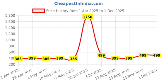 myntra.com DIVASTRI Peacock Shaped Jhumkas Earrings divastri Price History Graph from 1 Apr 2025 to 30 Nov 2025