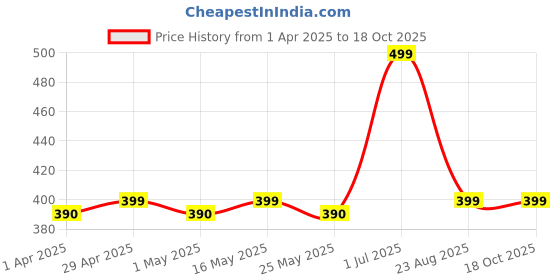myntra.com DIVASTRI Peacock Shaped Jhumkas Earrings divastri Price History Graph from 1 Apr 2025 to 17 Oct 2025