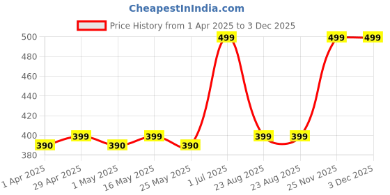 myntra.com DIVASTRI Peacock Shaped Jhumkas Earrings divastri Price History Graph from 1 Apr 2025 to 2 Dec 2025