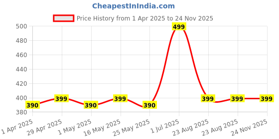 myntra.com DIVASTRI Peacock Shaped Jhumkas Earrings divastri Price History Graph from 1 Apr 2025 to 24 Nov 2025