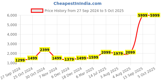 myntra.com DIVASTRI Pink Layered Semi-Stitched Lehenga & Unstitched Blouse with Dupatta divastri Price History Graph from 27 Sep 2024 to 5 Oct 2025