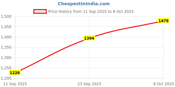 myntra.com DIVASTRI Pink Silk Blend Woven Design Sarees divastri Price History Graph from 11 Sep 2025 to 8 Oct 2025