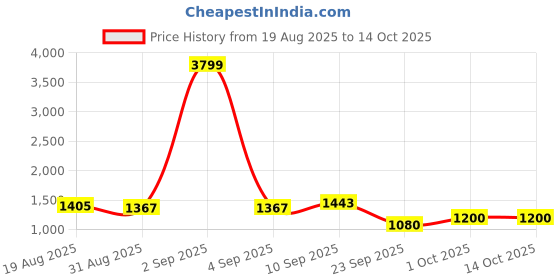 myntra.com DIVASTRI Pink Tissue Woven Design Sarees divastri Price History Graph from 19 Aug 2025 to 14 Oct 2025