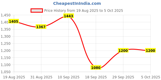 myntra.com DIVASTRI Pink Tissue Woven Design Sarees divastri Price History Graph from 19 Aug 2025 to 4 Oct 2025