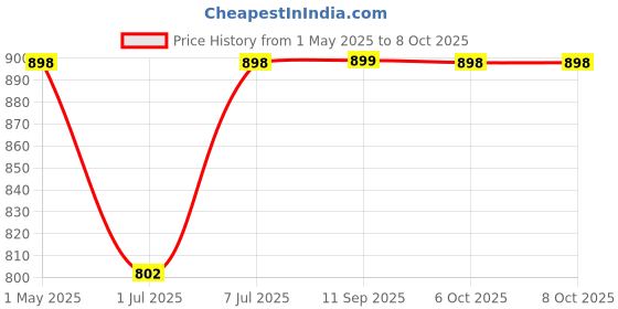 myntra.com DIVASTRI Platform Sandals divastri Price History Graph from 1 May 2025 to 7 Oct 2025
