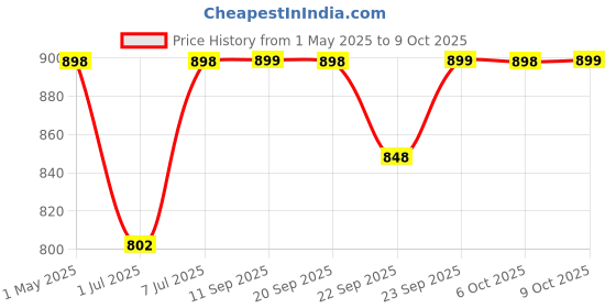 myntra.com DIVASTRI Platform Sandals divastri Price History Graph from 1 May 2025 to 9 Oct 2025