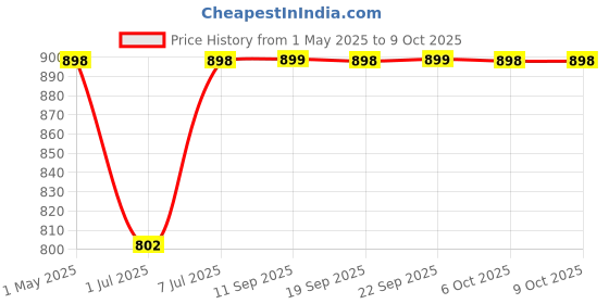 myntra.com DIVASTRI Platform Sandals divastri Price History Graph from 1 May 2025 to 9 Oct 2025