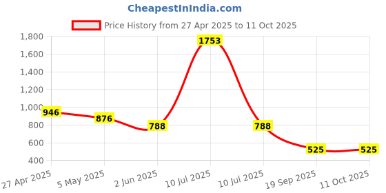 myntra.com DIVASTRI Polka Dot Printed Mysore Silk Saree divastri Price History Graph from 27 Apr 2025 to 10 Oct 2025