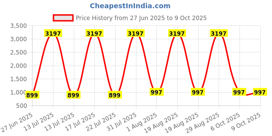 myntra.com DIVASTRI Polka Dot Printed Puffed Sleeves A-line Kurta With Palazzos divastri Price History Graph from 27 Jun 2025 to 8 Oct 2025