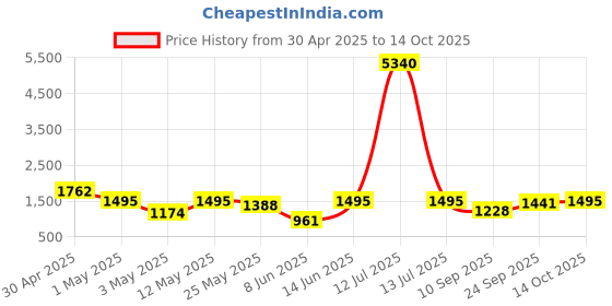 myntra.com DIVASTRI Polka Dot Pure Crepe Saree divastri Price History Graph from 30 Apr 2025 to 14 Oct 2025
