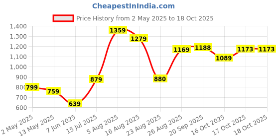 myntra.com DIVASTRI Polka Dot Silk Blend Banarasi Saree divastri Price History Graph from 2 May 2025 to 18 Oct 2025