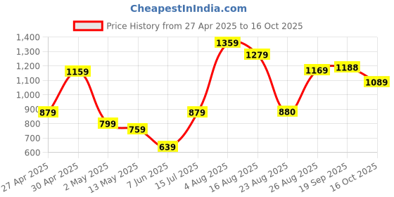 myntra.com DIVASTRI Polka Dot Silk Blend Banarasi Saree divastri Price History Graph from 27 Apr 2025 to 16 Oct 2025
