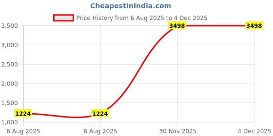 myntra.com DIVASTRI Polka Dots Embroidered Pure Georgette Saree divastri Price History Graph from 6 Aug 2025 to 4 Dec 2025