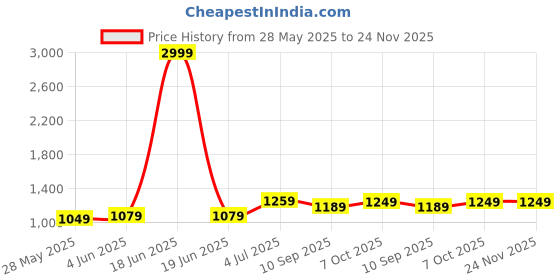 myntra.com DIVASTRI Poly Chiffon Designer Saree divastri Price History Graph from 28 May 2025 to 24 Nov 2025