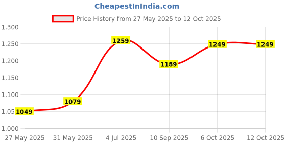 myntra.com DIVASTRI Poly Chiffon Designer Saree divastri Price History Graph from 27 May 2025 to 10 Oct 2025