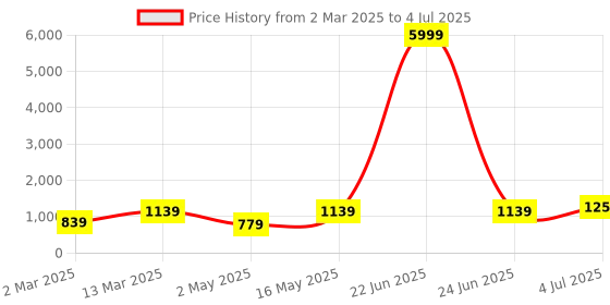 myntra.com DIVASTRI Poly Chiffon Saree divastri Price History Graph from 2 Mar 2025 to 4 Jul 2025