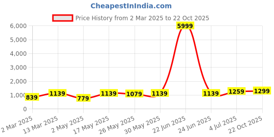 myntra.com DIVASTRI Poly Chiffon Saree divastri Price History Graph from 2 Mar 2025 to 22 Oct 2025