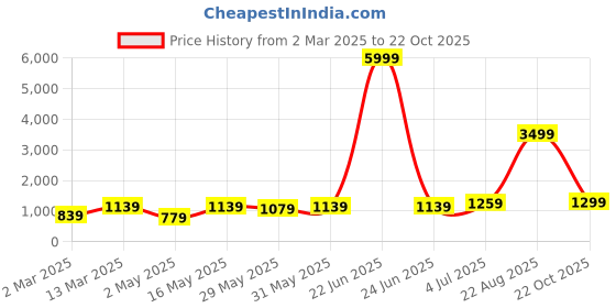 myntra.com DIVASTRI Poly Chiffon Saree divastri Price History Graph from 2 Mar 2025 to 22 Oct 2025