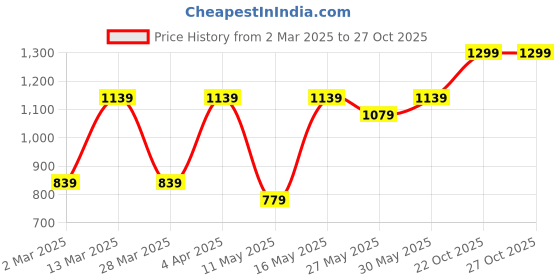 myntra.com DIVASTRI Poly Chiffon Saree divastri Price History Graph from 2 Mar 2025 to 27 Oct 2025
