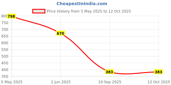 myntra.com DIVASTRI Poly Chiffon Saree divastri Price History Graph from 5 May 2025 to 12 Oct 2025