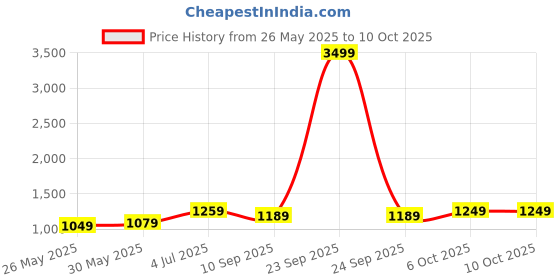 myntra.com DIVASTRI Poly Chiffon Saree divastri Price History Graph from 26 May 2025 to 10 Oct 2025