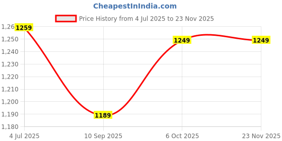 myntra.com DIVASTRI Poly Chiffon Saree divastri Price History Graph from 4 Jul 2025 to 22 Nov 2025