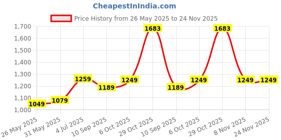 myntra.com DIVASTRI Poly Chiffon Saree divastri Price History Graph from 26 May 2025 to 23 Nov 2025