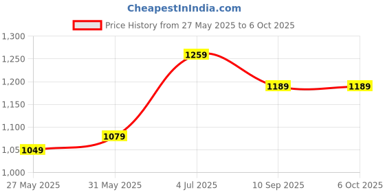 myntra.com DIVASTRI Poly Chiffon Saree divastri Price History Graph from 27 May 2025 to 6 Oct 2025