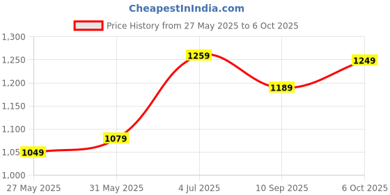 myntra.com DIVASTRI Poly Chiffon Saree divastri Price History Graph from 27 May 2025 to 6 Oct 2025