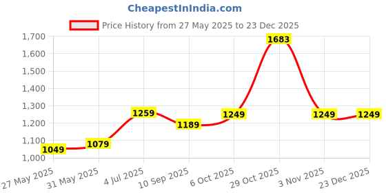 myntra.com DIVASTRI Poly Chiffon Saree divastri Price History Graph from 27 May 2025 to 23 Dec 2025