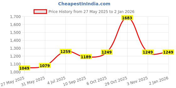 myntra.com DIVASTRI Poly Chiffon Saree divastri Price History Graph from 27 May 2025 to 1 Jan 2026