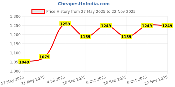 myntra.com DIVASTRI Poly Chiffon Saree divastri Price History Graph from 27 May 2025 to 22 Nov 2025
