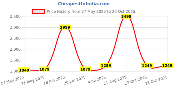myntra.com DIVASTRI Poly Chiffon Saree divastri Price History Graph from 27 May 2025 to 23 Oct 2025