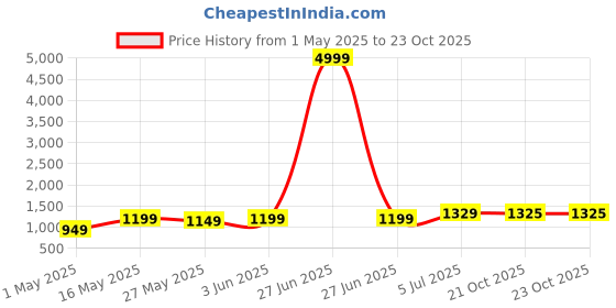 myntra.com DIVASTRI Poly Crepe Saree divastri Price History Graph from 1 May 2025 to 21 Oct 2025