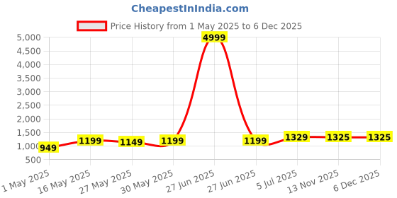 myntra.com DIVASTRI Poly Crepe Saree divastri Price History Graph from 1 May 2025 to 5 Dec 2025
