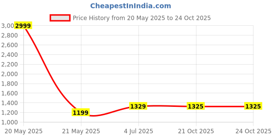 myntra.com DIVASTRI Poly Crepe Saree divastri Price History Graph from 20 May 2025 to 24 Oct 2025