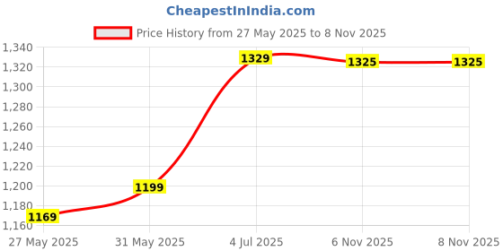 myntra.com DIVASTRI Poly Crepe Saree divastri Price History Graph from 27 May 2025 to 7 Nov 2025