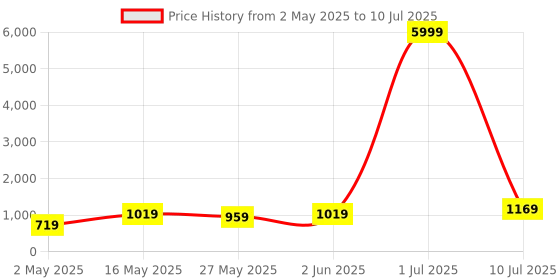 myntra.com DIVASTRI Poly Georgette Designer Saree divastri Price History Graph from 2 May 2025 to 10 Jul 2025