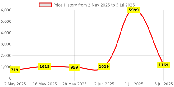myntra.com DIVASTRI Poly Georgette Designer Saree divastri Price History Graph from 2 May 2025 to 5 Jul 2025