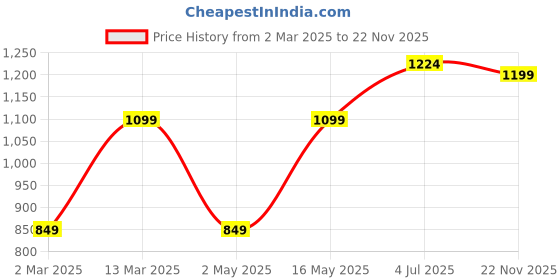 myntra.com DIVASTRI Poly Georgette Ready to Wear Saree divastri Price History Graph from 2 Mar 2025 to 22 Nov 2025