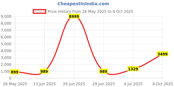 myntra.com DIVASTRI Poly Georgette Saree divastri Price History Graph from 26 May 2025 to 4 Oct 2025